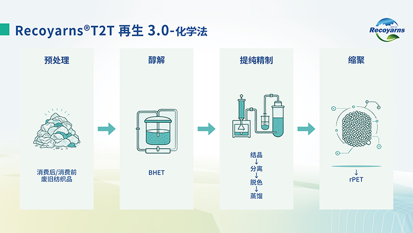 再生3.0（化學法）