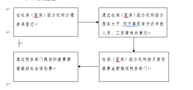 關于企業(yè)社會保險費劃轉稅務部門征收的公告 第1張 關于企業(yè)社會保險費劃轉稅務部門征收的公告 第1張