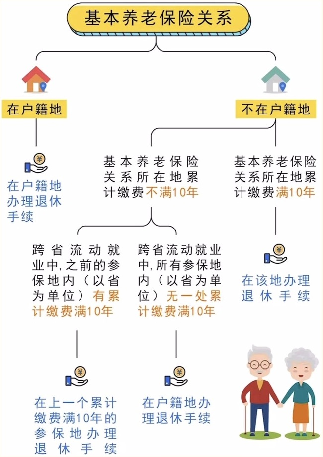 跨省流動就業(yè)參保養(yǎng)老金在哪兒領? 第1張 跨省流動就業(yè)參保養(yǎng)老金在哪兒領? 第1張